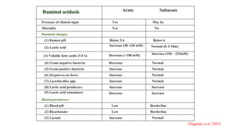 Ruminal acidosis Acute Subacute
Presence of clinical signs Yes May be
Mortality Yes No
Ruminal changes
(1) Rumen pH Below 5.4 Below 6
(2) Lactic acid Increase (50–120 mM) Normal (0–5 Mm)
(3) Volatile fatty acids (VFA) Decrease (<100 mM) Increase (150 – 225mM)
(4) Gram negative bacteria Decrease Normal
(5) Gram positive bacteria Increase Normal
(6) Streptococcus bovis Increase Normal
(7) Lactobacillus spp. Increase Normal
(8) Lactic acid producers Increase Increase
(9) Lactic acid consumers
Blood parameters
Decrease Increase
(1) Blood pH Low Borderline
(2) Bicarbonate Low Borderline
(3) Lactate Increase Normal
(Nagaraja et al.,2007)
 