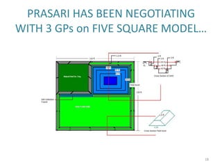 PRASARI HAS BEEN NEGOTIATING
WITH 3 GPs on FIVE SQUARE MODEL…




                               18
 