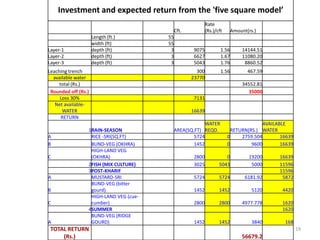 Investment and expected return from the 'five square model’
                                                            Rate
                                             Cft.           (Rs.)/cft      Amount(rs.)
                     Length (ft.)       55
                     width (ft)         55
Layer-1              depth (ft)          3           9075           1.56        14144.51
Layer-2              depth (ft)          3           6627           1.67        11080.20
Layer-3              depth (ft)          3           5043           1.76         8860.52
Leaching trench                                       300           1.56          467.59
  available water                                   23770
     total (Rs.)                                                                34552.81
 Rounded off (Rs.)                                                                35000
     Loss 30%                                        7131
   Net available-
      WATER                                         16639
      RETURN
                                                          WATER                        AVAILABLE
                 1RAIN-SEASON                AREA(SQ.FT) REQD.            RETURN(RS.) WATER
A                 RICE -SRI(SQ.FT)                   5724               0     2759.504        16639
B                 BUND-VEG (OKHRA)                   1452               0         9600        16639
                  HIGH-LAND VEG
C                 (OKHRA)                            2800             0           19200      16639
                 2FISH (MIX CULTURE)                 3025          5043            5000      11596
                 3POST-KHARIF                                                                11596
A                 MUSTARD-SRI                        5724          5724          6181.92      5872
                  BUND-VEG (bitter
B                 gourd)                             1452          1452             5120      4420
                  HIGH-LAND VEG (cue-
C                 cumber)                            2800          2800         4977.778      1620
                 4SUMMER                                                                      1620
                  BUND-VEG (RIDGE
A                 GOURD)                             1452          1452             3840       168
 TOTAL RETURN                                                                                         19
     (Rs.)                                                                      56679.2
 