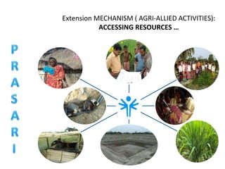 Extension MECHANISM ( AGRI-ALLIED ACTIVITIES):
ACCESSING RESOURCES …
 