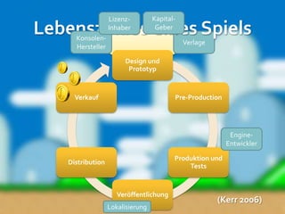 Lizenz-         Kapital-
Lebenszyklus eines Spiels
     Konsolen-
                  Inhaber          Geber

                                             Verlage
     Hersteller

                       Design und
                        Prototyp


     Verkauf                             Pre-Production




                                                           Engine-
                                                          Entwickler

                                         Produktion und
   Distribution
                                             Tests


                     Veröffentlichung
                                                       (Kerr 2006)
                  Lokalisierung
 
