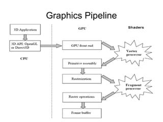 Graphics Pipeline 