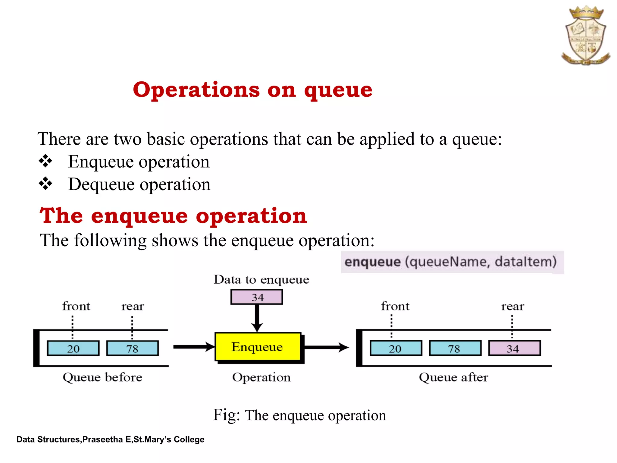Data Structures,Praseetha E,St.Mary’s College Operations on queue There are two basic operations that can be applied to a queue:  Enqueue operation  Dequeue operation The enqueue operation The following shows the enqueue operation: Fig: The enqueue operation 