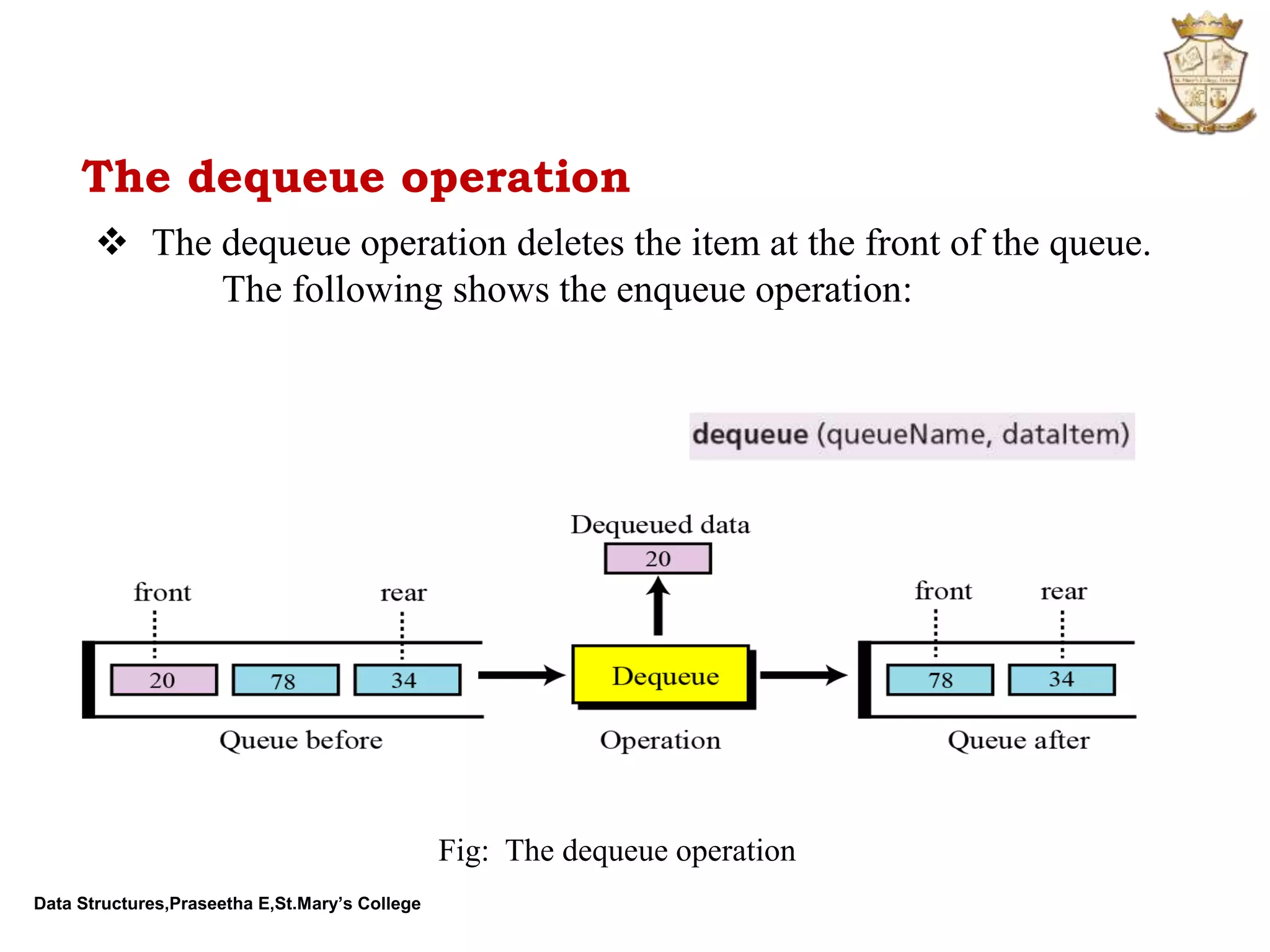 Data Structures,Praseetha E,St.Mary’s College The dequeue operation  The dequeue operation deletes the item at the front of the queue. The following shows the enqueue operation: Fig: The dequeue operation 