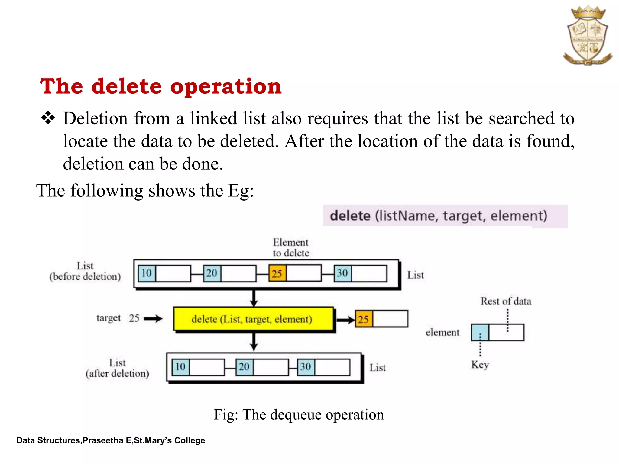 Data Structures,Praseetha E,St.Mary’s College The delete operation  Deletion from a linked list also requires that the list be searched to locate the data to be deleted. After the location of the data is found, deletion can be done. Fig: The dequeue operation The following shows the Eg: 