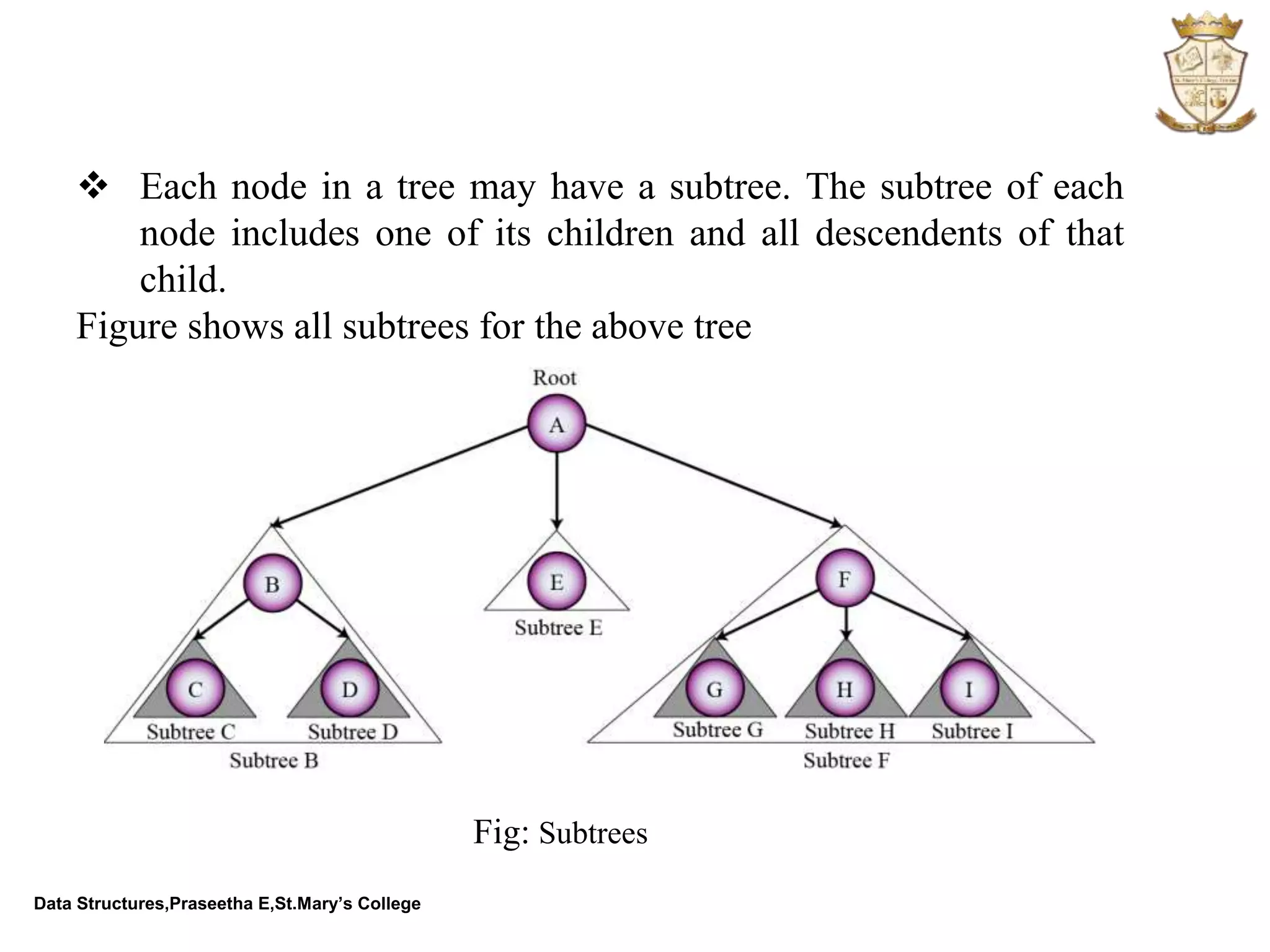 Data Structures,Praseetha E,St.Mary’s College  Each node in a tree may have a subtree. The subtree of each node includes one of its children and all descendents of that child. Figure shows all subtrees for the above tree Fig: Subtrees 