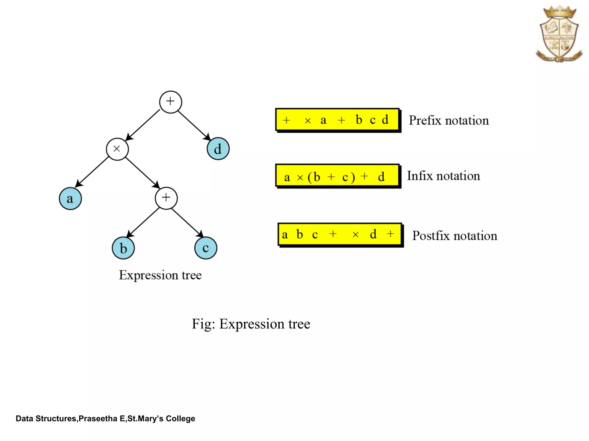 Data Structures,Praseetha E,St.Mary’s College Fig: Expression tree 