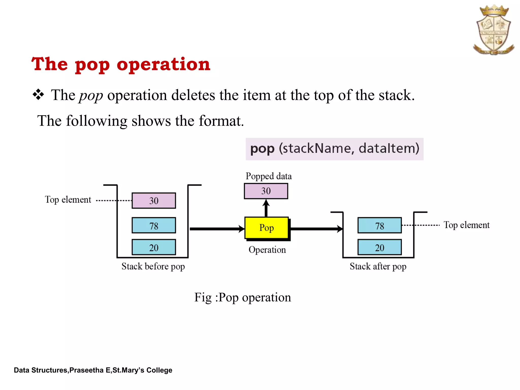 Data Structures,Praseetha E,St.Mary’s College The pop operation The following shows the format. Fig :Pop operation  The pop operation deletes the item at the top of the stack. 