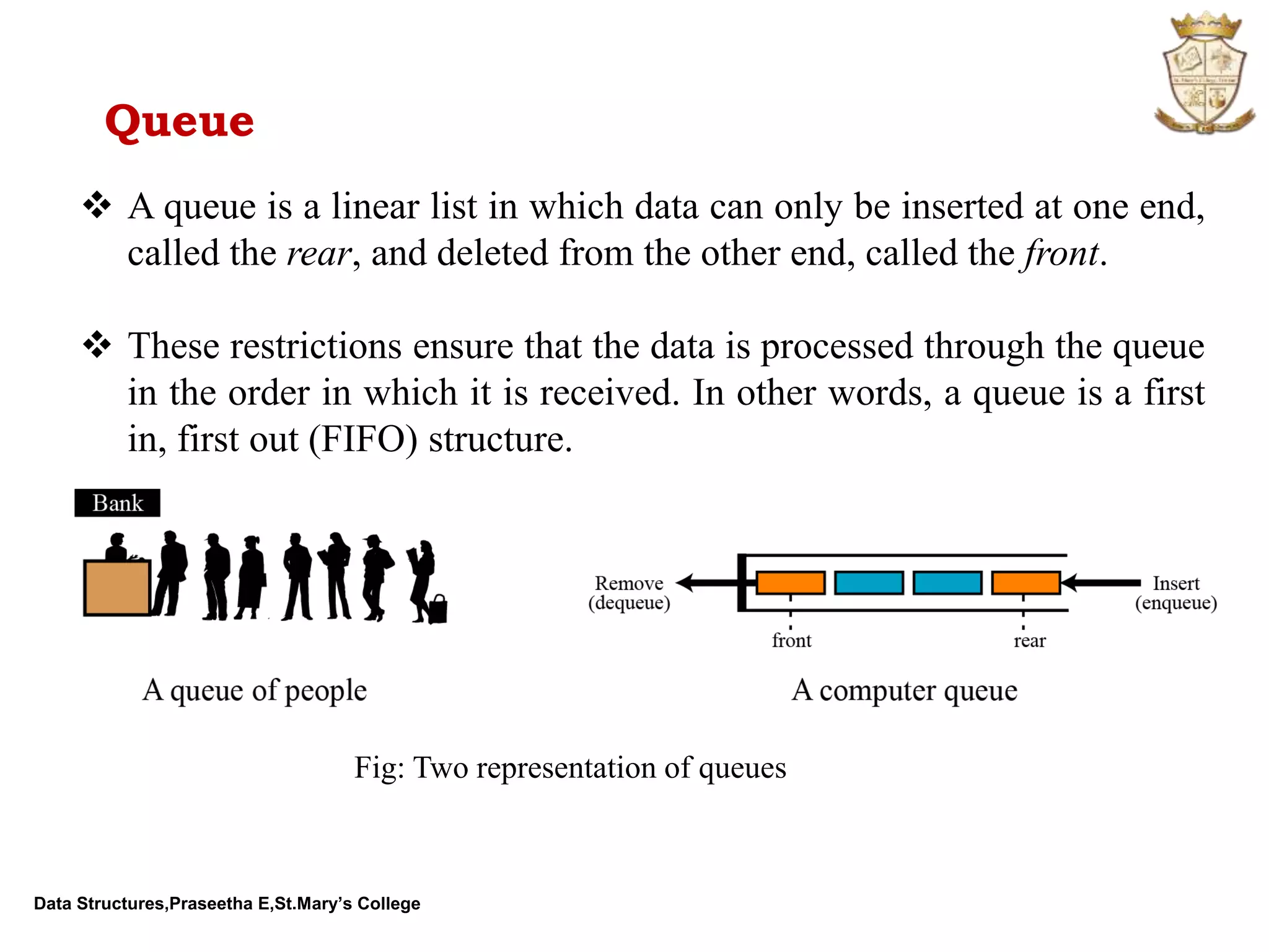 Data Structures,Praseetha E,St.Mary’s College Queue  A queue is a linear list in which data can only be inserted at one end, called the rear, and deleted from the other end, called the front.  These restrictions ensure that the data is processed through the queue in the order in which it is received. In other words, a queue is a first in, first out (FIFO) structure. Fig: Two representation of queues 