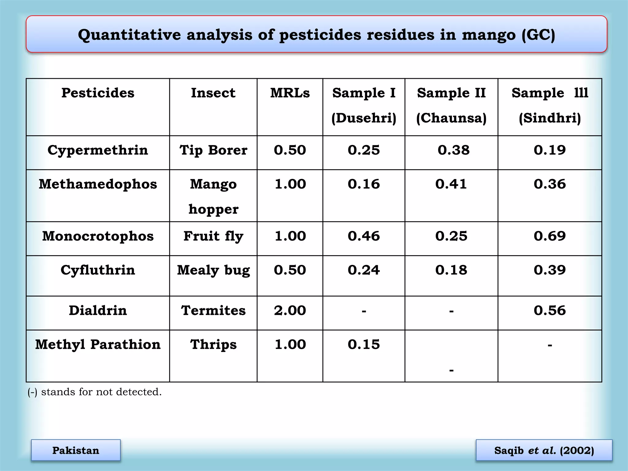 Pesticides Insect MRLs Sample I
(Dusehri)
Sample II
(Chaunsa)
Sample lll
(Sindhri)
Cypermethrin Tip Borer 0.50 0.25 0.38 0.19
Methamedophos Mango
hopper
1.00 0.16 0.41 0.36
Monocrotophos Fruit fly 1.00 0.46 0.25 0.69
Cyfluthrin Mealy bug 0.50 0.24 0.18 0.39
Dialdrin Termites 2.00 - - 0.56
Methyl Parathion Thrips 1.00 0.15
-
-
Quantitative analysis of pesticides residues in mango (GC)
(-) stands for not detected.
Saqib et al. (2002)Pakistan
 