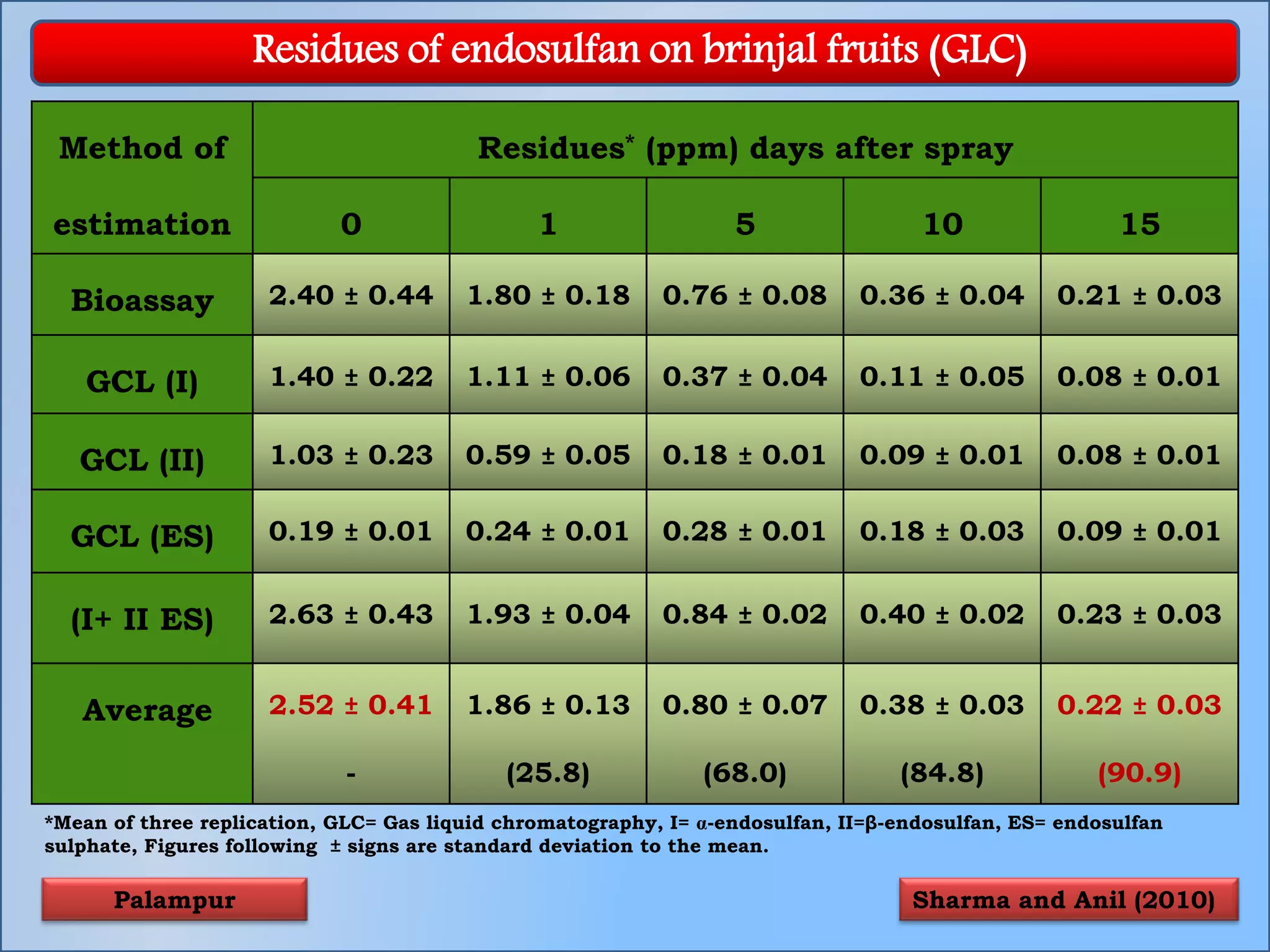 Residues of endosulfan on brinjal fruits (GLC)
Method of
estimation
Residues* (ppm) days after spray
0 1 5 10 15
Bioassay 2.40 ± 0.44 1.80 ± 0.18 0.76 ± 0.08 0.36 ± 0.04 0.21 ± 0.03
GCL (I) 1.40 ± 0.22 1.11 ± 0.06 0.37 ± 0.04 0.11 ± 0.05 0.08 ± 0.01
GCL (II) 1.03 ± 0.23 0.59 ± 0.05 0.18 ± 0.01 0.09 ± 0.01 0.08 ± 0.01
GCL (ES) 0.19 ± 0.01 0.24 ± 0.01 0.28 ± 0.01 0.18 ± 0.03 0.09 ± 0.01
(I+ II ES) 2.63 ± 0.43 1.93 ± 0.04 0.84 ± 0.02 0.40 ± 0.02 0.23 ± 0.03
Average 2.52 ± 0.41
-
1.86 ± 0.13
(25.8)
0.80 ± 0.07
(68.0)
0.38 ± 0.03
(84.8)
0.22 ± 0.03
(90.9)
*Mean of three replication, GLC= Gas liquid chromatography, I= -endosulfan, II=β-endosulfan, ES= endosulfan
sulphate, Figures following ± signs are standard deviation to the mean.
Sharma and Anil (2010)Palampur
 