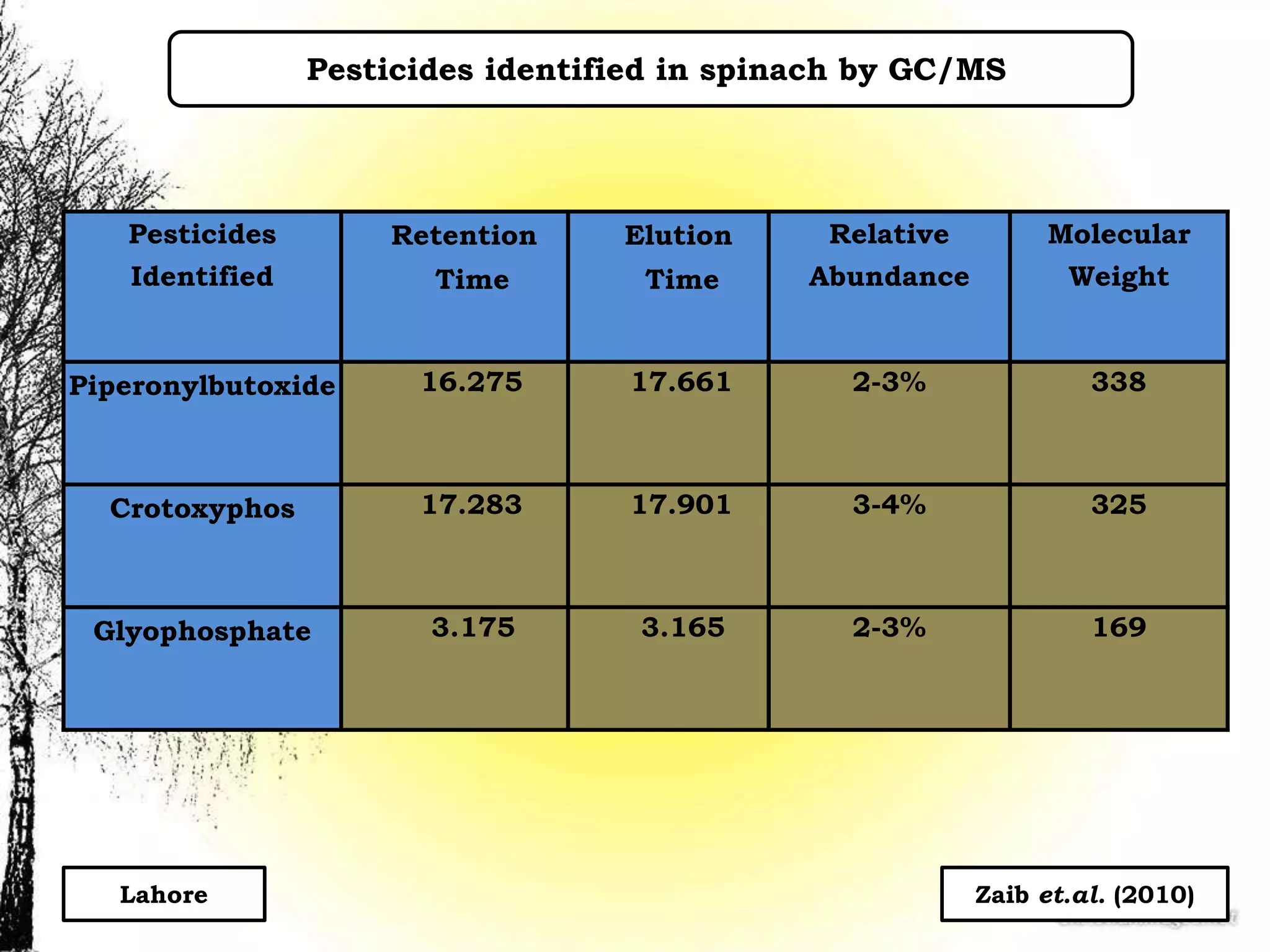 Pesticides identified in spinach by GC/MS
Pesticides
Identified
Retention
Time
Elution
Time
Relative
Abundance
Molecular
Weight
Piperonylbutoxide 16.275 17.661 2-3% 338
Crotoxyphos 17.283 17.901 3-4% 325
Glyophosphate 3.175 3.165 2-3% 169
Zaib et.al. (2010)Lahore
 