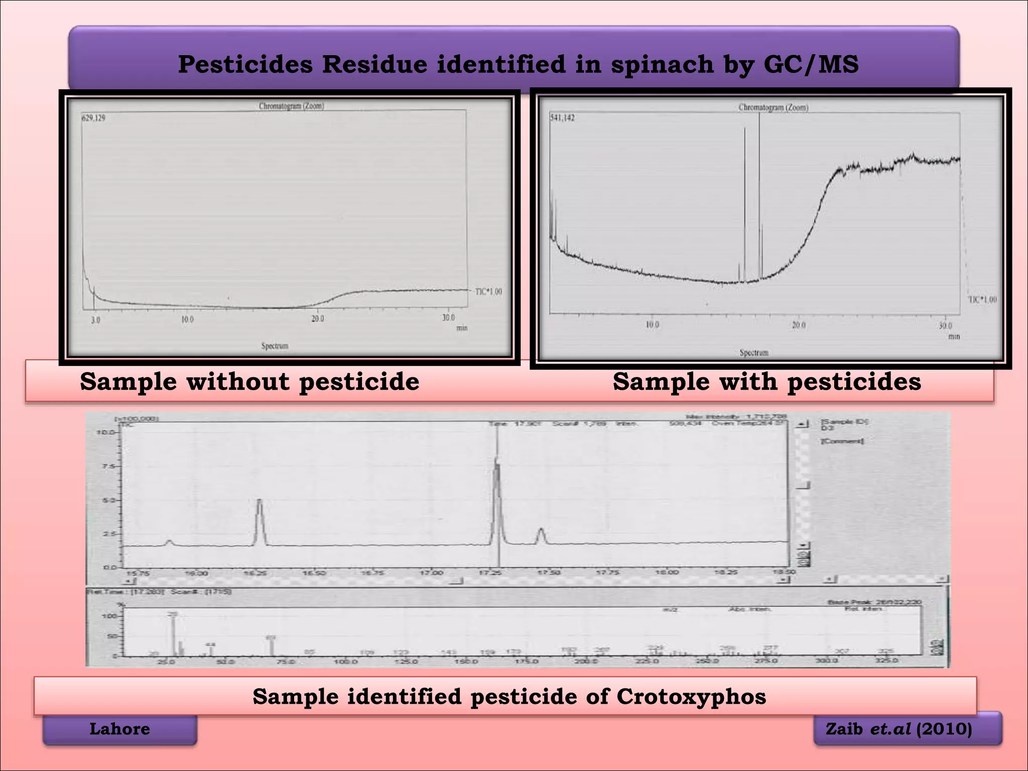 Pesticides Residue identified in spinach by GC/MS
Lahore Zaib et.al (2010)
Sample without pesticide Sample with pesticides
Sample identified pesticide of Crotoxyphos
 
