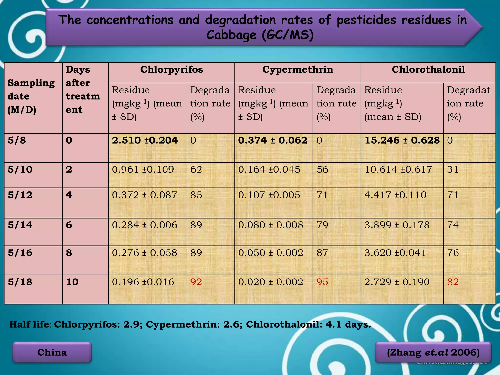 Sampling
date
(M/D)
Days
after
treatm
ent
Chlorpyrifos Cypermethrin Chlorothalonil
Residue
(mgkg-1) (mean
± SD)
Degrada
tion rate
(%)
Residue
(mgkg-1) (mean
± SD)
Degrada
tion rate
(%)
Residue
(mgkg-1)
(mean ± SD)
Degradat
ion rate
(%)
5/8 0 2.510 ±0.204 0 0.374 ± 0.062 0 15.246 ± 0.628 0
5/10 2 0.961 ±0.109 62 0.164 ±0.045 56 10.614 ±0.617 31
5/12 4 0.372 ± 0.087 85 0.107 ±0.005 71 4.417 ±0.110 71
5/14 6 0.284 ± 0.006 89 0.080 ± 0.008 79 3.899 ± 0.178 74
5/16 8 0.276 ± 0.058 89 0.050 ± 0.002 87 3.620 ±0.041 76
5/18 10 0.196 ±0.016 92 0.020 ± 0.002 95 2.729 ± 0.190 82
The concentrations and degradation rates of pesticides residues in
Cabbage (GC/MS)
China (Zhang et.al 2006)
Half life: Chlorpyrifos: 2.9; Cypermethrin: 2.6; Chlorothalonil: 4.1 days.
 