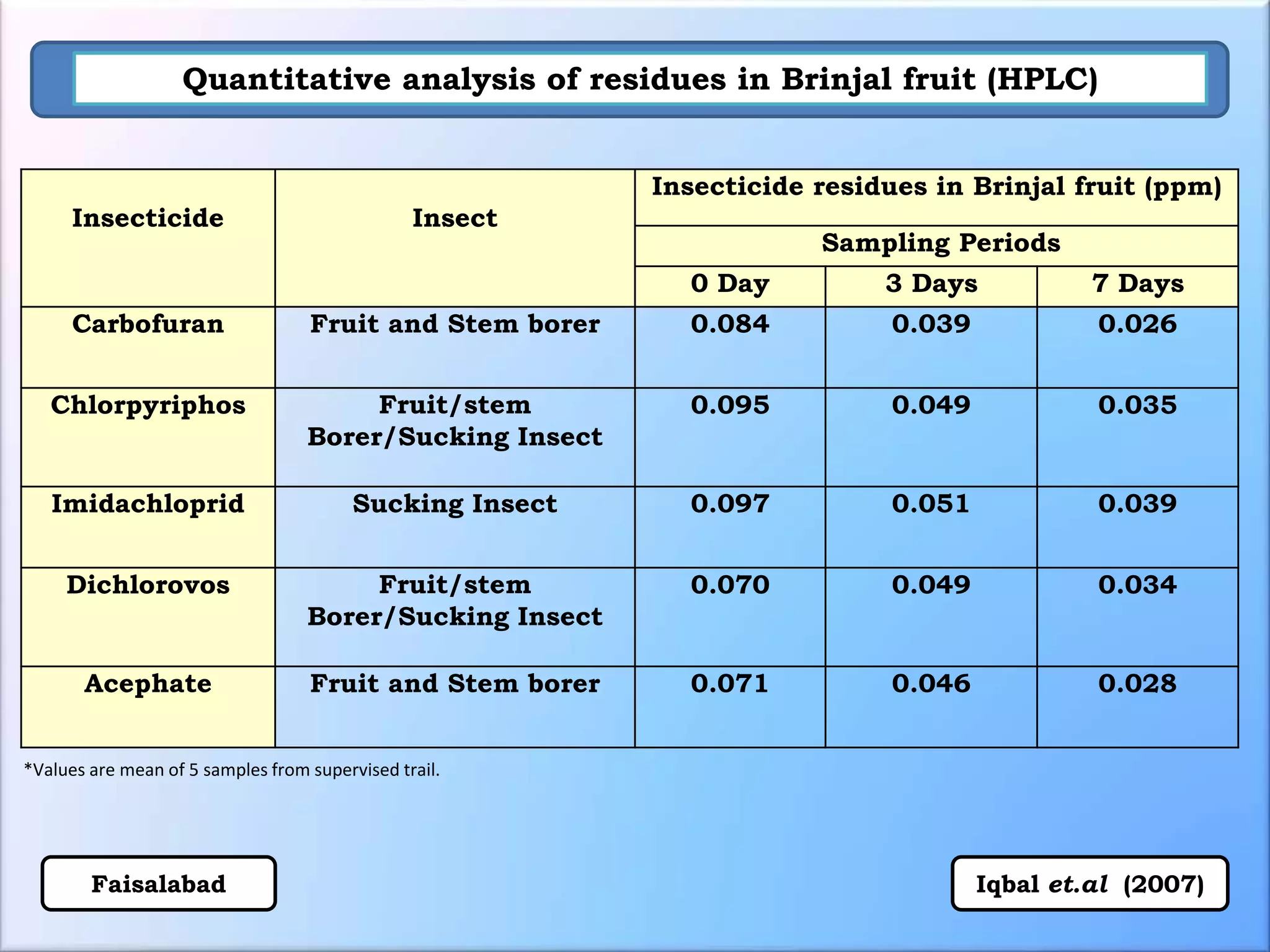 Insecticide Insect
Insecticide residues in Brinjal fruit (ppm)
Sampling Periods
0 Day 3 Days 7 Days
Carbofuran Fruit and Stem borer 0.084 0.039 0.026
Chlorpyriphos Fruit/stem
Borer/Sucking Insect
0.095 0.049 0.035
Imidachloprid Sucking Insect 0.097 0.051 0.039
Dichlorovos Fruit/stem
Borer/Sucking Insect
0.070 0.049 0.034
Acephate Fruit and Stem borer 0.071 0.046 0.028
Quantitative analysis of residues in Brinjal fruit (HPLC)
Iqbal et.al (2007)Faisalabad
*Values are mean of 5 samples from supervised trail.
 
