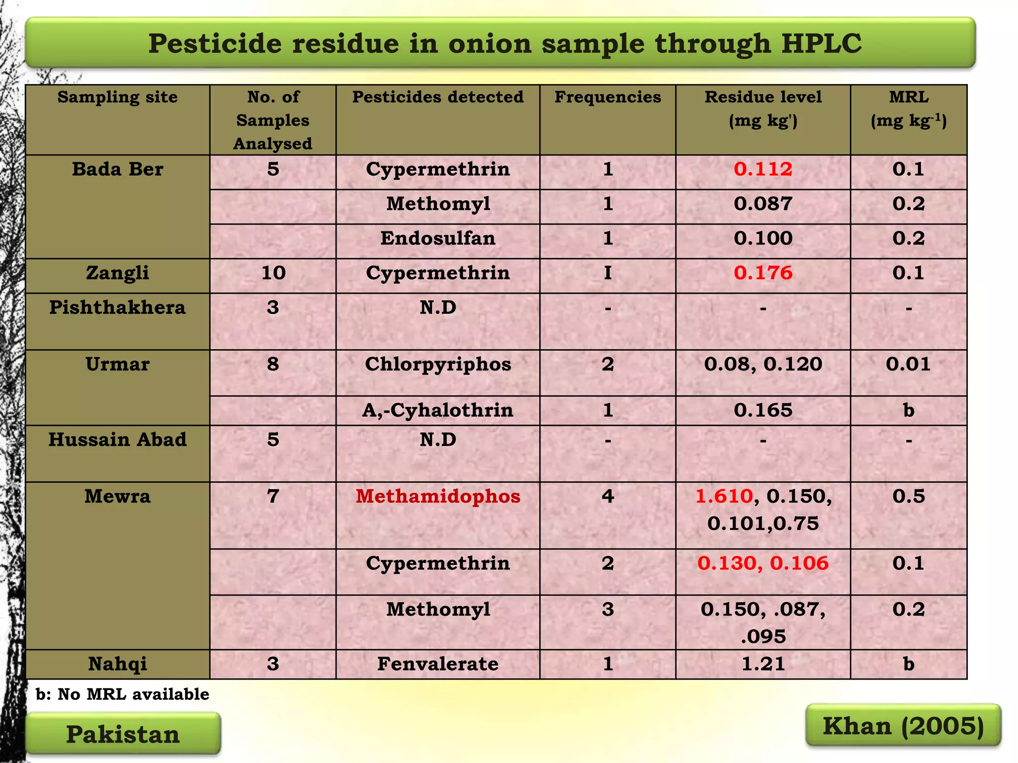 Sampling site No. of
Samples
Analysed
Pesticides detected Frequencies Residue level
(mg kg')
MRL
(mg kg-1)
Bada Ber 5 Cypermethrin 1 0.112 0.1
Methomyl 1 0.087 0.2
Endosulfan 1 0.100 0.2
Zangli 10 Cypermethrin I 0.176 0.1
Pishthakhera 3 N.D - - -
Urmar 8 Chlorpyriphos 2 0.08, 0.120 0.01
A,-Cyhalothrin 1 0.165 b
Hussain Abad 5 N.D - - -
Mewra 7 Methamidophos 4 1.610, 0.150,
0.101,0.75
0.5
Cypermethrin 2 0.130, 0.106 0.1
Methomyl 3 0.150, .087,
.095
0.2
Nahqi 3 Fenvalerate 1 1.21 b
Pesticide residue in onion sample through HPLC
Khan (2005)Pakistan
b: No MRL available
 