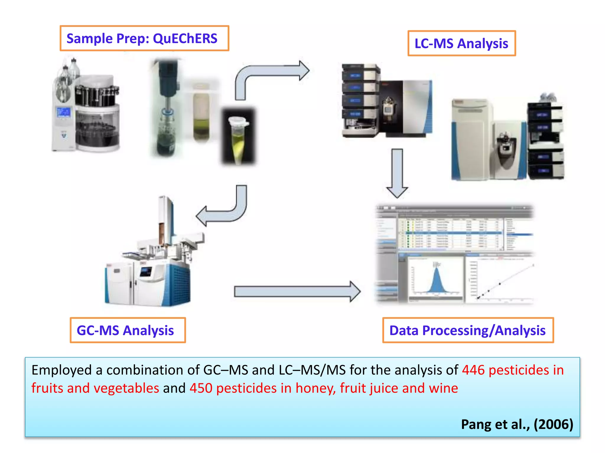 LC-MS Analysis
GC-MS Analysis
Sample Prep: QuEChERS
Data Processing/Analysis
Employed a combination of GC–MS and LC–MS/MS for the analysis of 446 pesticides in
fruits and vegetables and 450 pesticides in honey, fruit juice and wine
Pang et al., (2006)
 