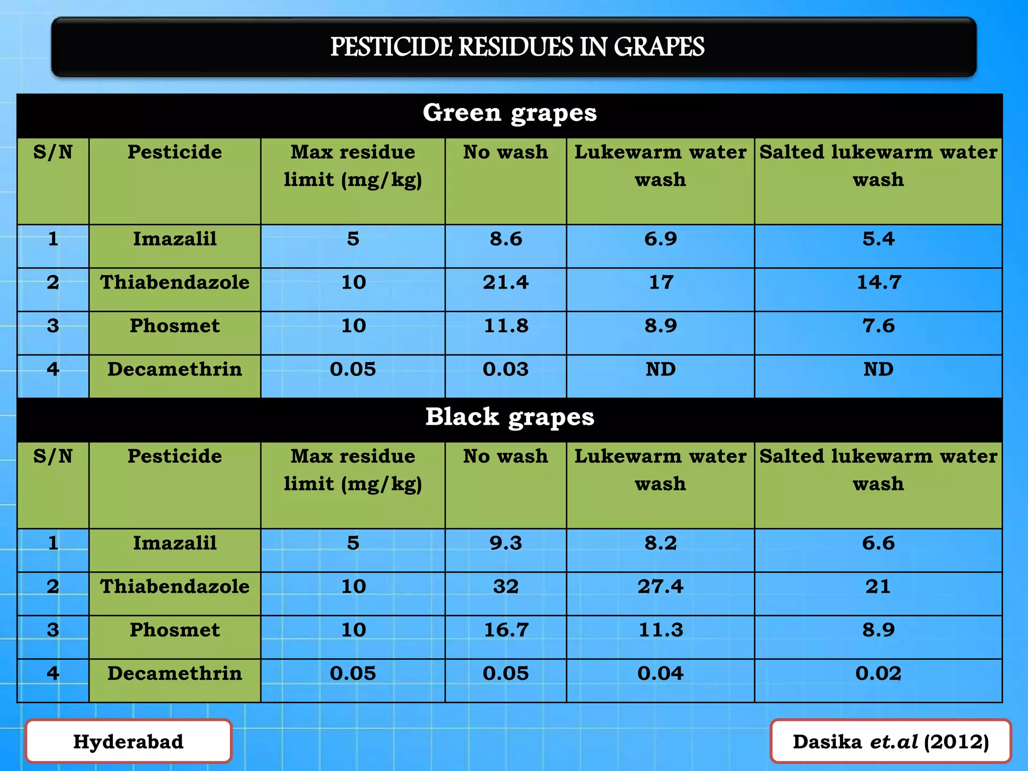 Green grapes
S/N Pesticide Max residue
limit (mg/kg)
No wash Lukewarm water
wash
Salted lukewarm water
wash
1 Imazalil 5 8.6 6.9 5.4
2 Thiabendazole 10 21.4 17 14.7
3 Phosmet 10 11.8 8.9 7.6
4 Decamethrin 0.05 0.03 ND ND
Black grapes
S/N Pesticide Max residue
limit (mg/kg)
No wash Lukewarm water
wash
Salted lukewarm water
wash
1 Imazalil 5 9.3 8.2 6.6
2 Thiabendazole 10 32 27.4 21
3 Phosmet 10 16.7 11.3 8.9
4 Decamethrin 0.05 0.05 0.04 0.02
PESTICIDE RESIDUES IN GRAPES
Dasika et.al (2012)Hyderabad
 