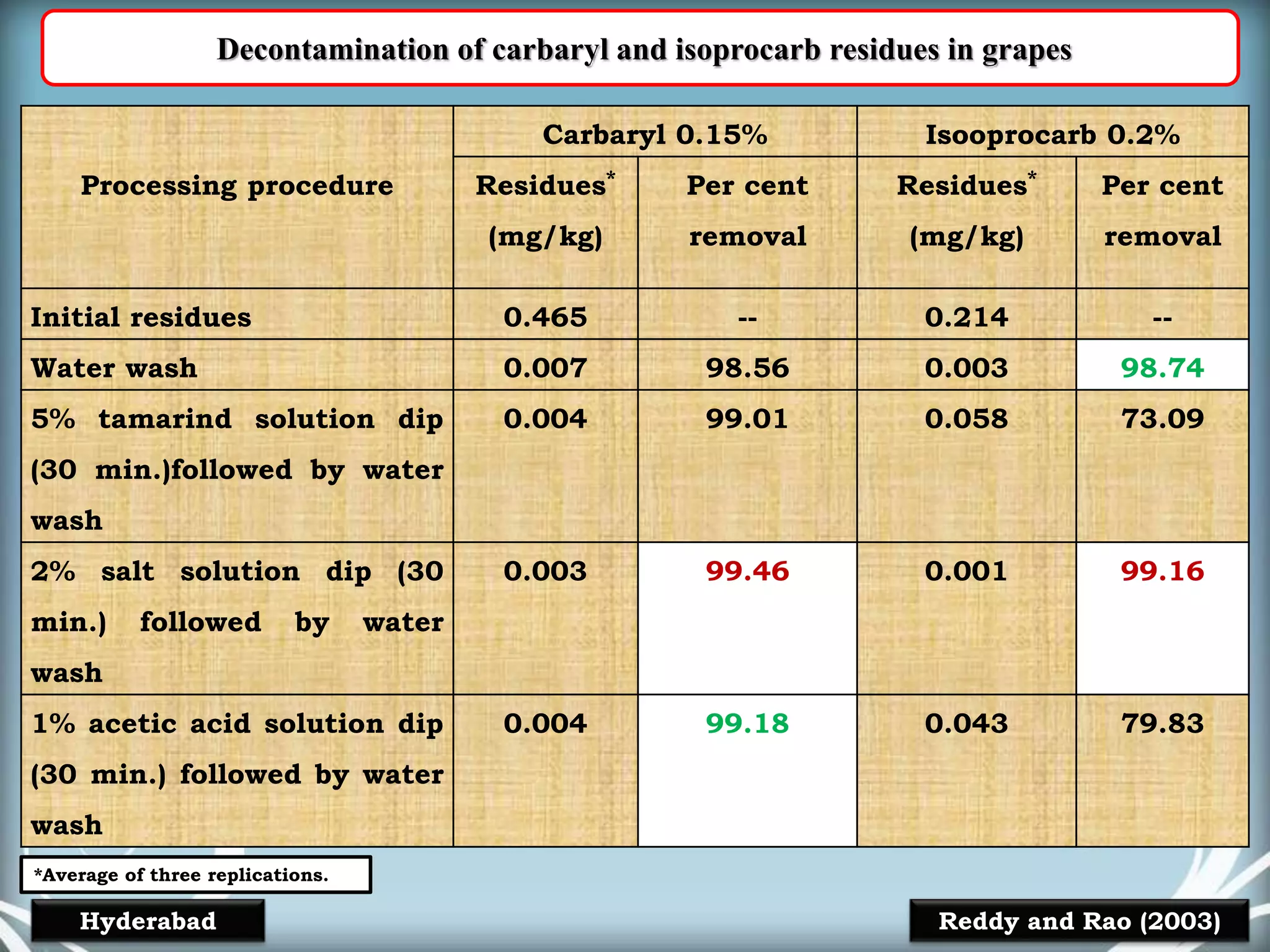 Decontamination of carbaryl and isoprocarb residues in grapes
Processing procedure
Carbaryl 0.15% Isooprocarb 0.2%
Residues*
(mg/kg)
Per cent
removal
Residues*
(mg/kg)
Per cent
removal
Initial residues 0.465 -- 0.214 --
Water wash 0.007 98.56 0.003 98.74
5% tamarind solution dip
(30 min.)followed by water
wash
0.004 99.01 0.058 73.09
2% salt solution dip (30
min.) followed by water
wash
0.003 99.46 0.001 99.16
1% acetic acid solution dip
(30 min.) followed by water
wash
0.004 99.18 0.043 79.83
*Average of three replications.
Reddy and Rao (2003)Hyderabad
 