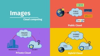 Images
Public Cloud
Private Cloud Hybrid Cloud
Cloud computing
 