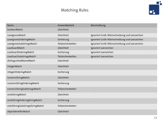 Matching Rules


Name                               Anwendbarkeit       Beschreibung
booleanMatch                       Gleichheit

caseIgnoreMatch                    Gleichheit          Ignoriert Groß-/Kleinschreibung und Leerzeichen
caseIgnoreOrderingMatch            Sortierung          Ignoriert Groß-/Kleinschreibung und Leerzeichen
caseIgnoreSubstringsMatch          Teilzeichenketten   Ignoriert Groß-/Kleinschreibung und Leerzeichen
caseExactMatch                     Gleichheit          Ignoriert Leerzeichen
caseExactOrderingMatch             Sortierung          Ignoriert Leerzeichen
caseExactSubstringsMatch           Teilzeichenketten   Ignoriert Leerzeichen
distinguishedNameMatch             Gleichheit

integerMatch                       Gleichheit

integerOrderingMatch               Sortierung

numericStringMatch                 Gleichheit

numericStringOrderingMatch         Sortierung

numericStringSubstringsMatch       Teilzeichenketten

octetStringMatch                   Gleichheit

octetStringOrderingStringMatch     Sortierung

octetStringSubstringsStringMatch   Teilzeichenketten

objectIdentiferMatch               Gleichheit

                                                                                                         22
 