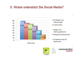 5. Wobei unterstützt Sie Social Media?
 