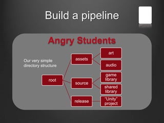 Build a pipeline
Angry Students
root
assets
art
audio
source
game
library
shared
library
release
“Unity”
project
Our very simple
directory structure
 
