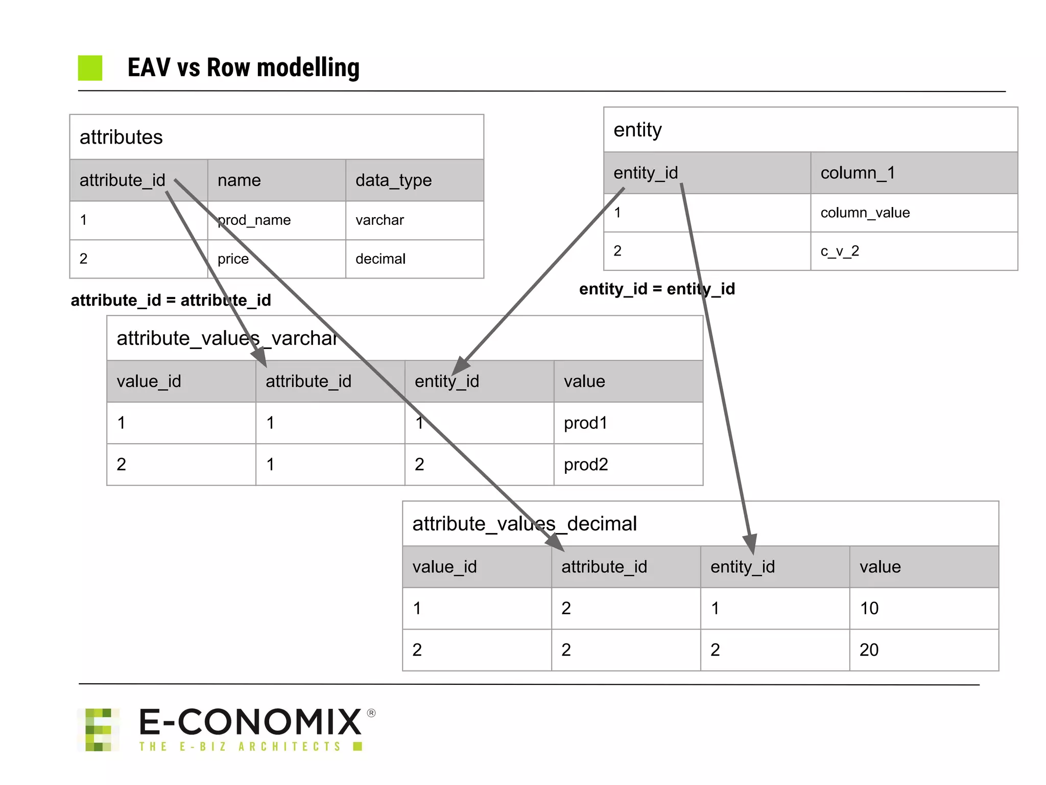 EAV vs Row modelling
attribute_id = attribute_id
attributes
attribute_id name data_type
1 prod_name varchar
2 price decimal
entity
entity_id column_1
1 column_value
2 c_v_2
attribute_values_varchar
value_id attribute_id entity_id value
1 1 1 prod1
2 1 2 prod2
entity_id = entity_id
attribute_values_decimal
value_id attribute_id entity_id value
1 2 1 10
2 2 2 20
 
