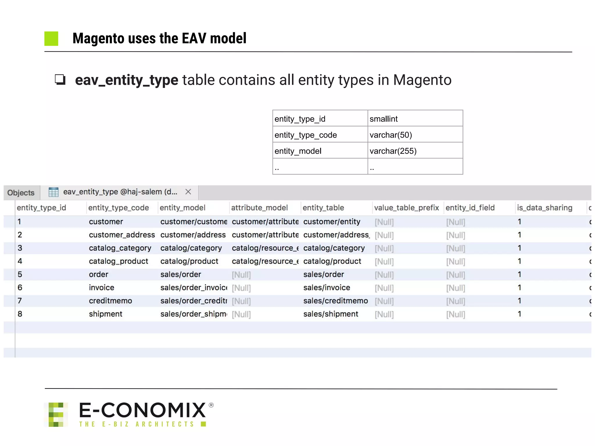 Magento uses the EAV model
❏ eav_entity_type table contains all entity types in Magento
entity_type_id smallint
entity_type_code varchar(50)
entity_model varchar(255)
.. ..
 