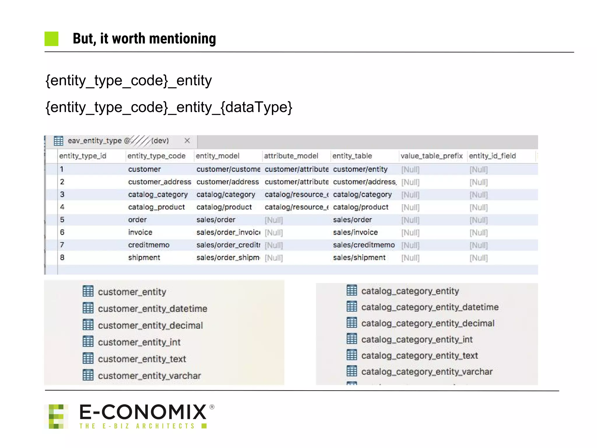 But, it worth mentioning
{entity_type_code}_entity
{entity_type_code}_entity_{dataType}
 