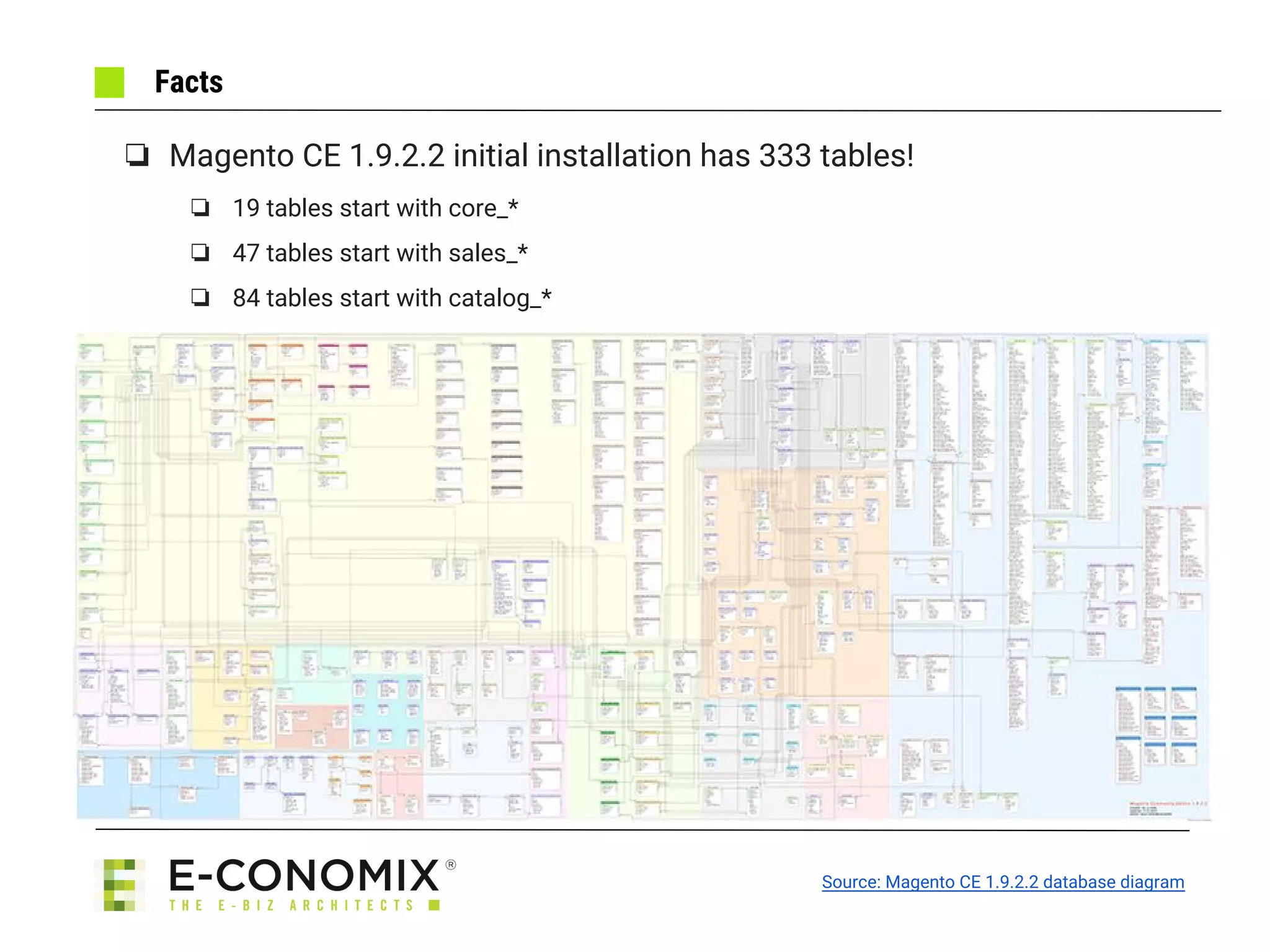 Facts
Source: Magento CE 1.9.2.2 database diagram
❏ Magento CE 1.9.2.2 initial installation has 333 tables!
❏ 19 tables start with core_*
❏ 47 tables start with sales_*
❏ 84 tables start with catalog_*
 