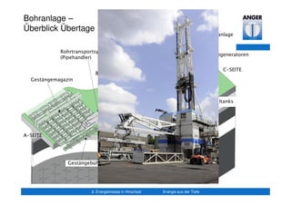Dieseltank
Notstrom und
Kompressor
Mittelspannungs-
schaltanlage
Stromgeneratoren
Spültanks
Spülpumpen
Separationsanlage
Gestängemagazin
Rohrtransportsystem
(Pipehandler)
Gestängebühne
D-SEITE
A-SEITE
B-SEITE
C-SEITE
Schaltanlage
20
Bohranlage –
Überblick Übertage
2. Energiemesse in Hirschaid Energie aus der Tiefe
 