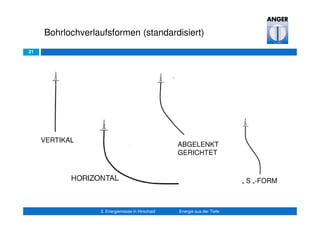 21
VERTIKAL
Bohrlochverlaufsformen (standardisiert)
2. Energiemesse in Hirschaid Energie aus der Tiefe
ABGELENKT
GERICHTET
„ S „-FORM
 