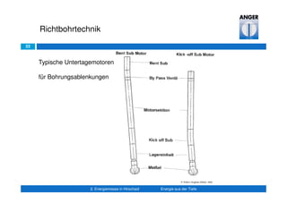22
Richtbohrtechnik
2. Energiemesse in Hirschaid Energie aus der Tiefe
Typische Untertagemotoren
für Bohrungsablenkungen
 