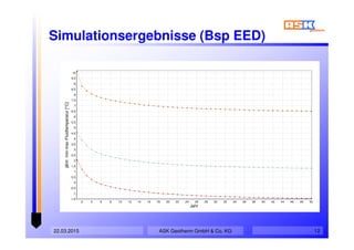 22.03.2015 12
Simulationsergebnisse (Bsp EED)
Jahr
5048464442403836343230282624222018161412108642
jährl.min-max-Fluidtemperatur[°C]
10
9,5
9
8,5
8
7,5
7
6,5
6
5,5
5
4,5
4
3,5
3
2,5
2
1,5
1
0,5
0
-0,5
-1
-1,5
Jahr
5048464442403836343230282624222018161412108642
jährl.min-max-Fluidtemperatur[°C]
10
9,5
9
8,5
8
7,5
7
6,5
6
5,5
5
4,5
4
3,5
3
2,5
2
1,5
1
0,5
0
-0,5
-1
-1,5
ASK Geotherm GmbH & Co. KG
 