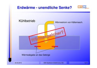 Erdwärme - unendliche Senke?
ASK Geotherm GmbH & Co. KG22.03.2015 fs/14
Wärmeabgabe an das Gebirge
Wärmestrom von Kältemasch.Kühlbetrieb
 