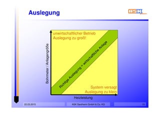 22.03.2015 15
Auslegung
Heizleistung
Bohrmeter/Anlagengröße
System versagt
Auslegung zu klein
unwirtschaftlicher Betrieb
Auslegung zu groß!
ASK Geotherm GmbH & Co. KG
 
