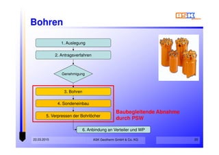 22.03.2015 20
Bohren
Genehmigung
1. Auslegung
2. Antragsverfahren
3. Bohren
4. Sondeneinbau
5. Verpressen der Bohrlöcher
6. Anbindung an Verteiler und WP
Baubegleitende Abnahme
durch PSW
ASK Geotherm GmbH & Co. KG
 