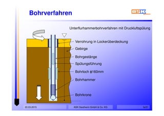 Bohrverfahren
ASK Geotherm GmbH & Co. KG22.03.2015 fs/21
Bohrgestänge
Spülungsführung
Bohrloch ϕ160mm
Bohrhammer
Bohrkrone
Verrohrung in Lockerüberdeckung
Gebirge
Unterflurhammerbohrverfahren mit Druckluftspülung
 