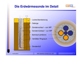 Die Erdwärmesonde im Detail
ASK Geotherm GmbH & Co. KG22.03.2015 22
Sondenvorlauf – von WP
Sondenrücklauf – zur WP
Bohrloch ϕ160mm
Verfüllter Ringraum
Sondenfuß
Lockerüberdeckung
Gebirge
 
