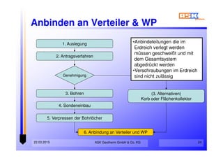 22.03.2015 24
Anbinden an Verteiler & WP
Genehmigung
1. Auslegung
2. Antragsverfahren
3. Bohren
4. Sondeneinbau
5. Verpressen der Bohrlöcher
6. Anbindung an Verteiler und WP
(3. Alternativen)
Korb oder Flächenkollektor
•Anbindeleitungen die im
Erdreich verlegt werden
müssen geschweißt und mit
dem Gesamtsystem
abgedrückt werden
•Verschraubungen im Erdreich
sind nicht zulässig
ASK Geotherm GmbH & Co. KG
 