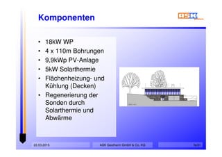 Komponenten
• 18kW WP
• 4 x 110m Bohrungen
• 9,9kWp PV-Anlage
• 5kW Solarthermie
• Flächenheizung- und
Kühlung (Decken)
• Regenerierung der
Sonden durch
Solarthermie und
Abwärme
• 18kW WP
• 4 x 110m Bohrungen
• 9,9kWp PV-Anlage
• 5kW Solarthermie
• Flächenheizung- und
Kühlung (Decken)
• Regenerierung der
Sonden durch
Solarthermie und
Abwärme
ASK Geotherm GmbH & Co. KG22.03.2015 fs/31
 