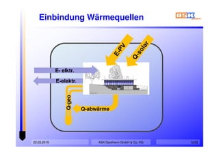 Einbindung Wärmequellen
ASK Geotherm GmbH & Co. KG22.03.2015 fs/32
Q-abwärme
Q-geoE- elktr.
 
