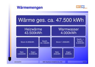 Wärmemengen
Wärme ges. ca. 47.500 kWh
Heizwärme
43.500kWh
Strom 9.355kWh
Netz
4.800kWh
Eigen
4.555kWh
Geoth.
34.145kWh
Warmwasser
4.000kWh
Strom 1.000kWh
Netz
200kWh
Eigen
200kWh
Geoth. +
Solarth.
3.600kWh
ASK Geotherm GmbH & Co. KG22.03.2015 fs/33
 