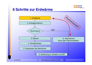 22.03.2015 9
6 Schritte zur Erdwärme
Genehmigung
1. Auslegung
2. Antragsverfahren
3. Bohren
4. Sondeneinbau
5. Verpressen der Bohrlöcher
6. Anbindung an Verteiler und WP
(3. Alternativen)
Korb oder Flächenkollektor
nein
ASK Geotherm GmbH & Co. KG
 