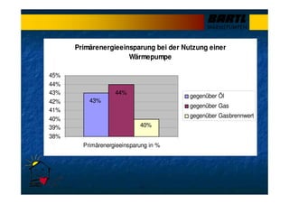 Primärenergieeinsparung bei der Nutzung einer
Wärmepumpe
43%
44%
40%
38%
39%
40%
41%
42%
43%
44%
45%
Primärenergieeinsparung in %
gegenüber Öl
gegenüber Gas
gegenüber Gasbrennwert
 