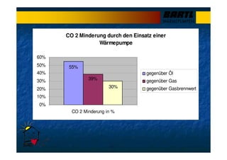 CO 2 Minderung durch den Einsatz einer
Wärmepumpe
55%
39%
30%
0%
10%
20%
30%
40%
50%
60%
CO 2 Minderung in %
gegenüber Öl
gegenüber Gas
gegenüber Gasbrennwert
 