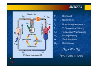 P: Hochdruck
P0:: Niederdruck
TÜ: Überhitzungstemperatur
T: VL Temperatur Heizung
T0: Temperatur Wärmequelle
Qzu: Entzugsleistung
W: Verdichterarbeit
Qab: Heizleistung
Qzu + W = Qab
75% + 25% = 100%
 