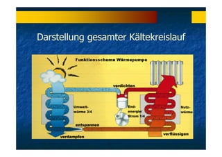 Darstellung gesamter Kältekreislauf
 