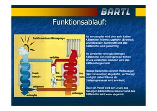 Funktionsablauf:
Im Verdampfer wird dem sehr kalten
Kältemittel Wärme zugeführt (Erdreich,
Grundwasser, Außenluft) und das
Kältemittel wird gasförmig
Im Verdichter wird gasförmiges
Kältemittel von niedrigem auf hohen
Druck verdichtet, dadurch wird das
Kältemittelgas heiß
Heißes Kältemittel wird im Verflüssiger
(Wärmetauscher) abgekühlt, verflüssigt
und gibt dabei Wärme ab
(Heizungswasser wird erwärmt)
Über ein Ventil wird der Druck des
flüssigen Kältemittels reduziert und das
Kältemittel wird weiter abgekühlt
 